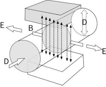 magnetic flowmeter principle