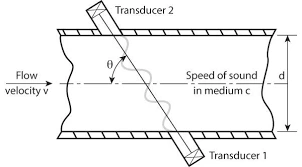 ultrasonic flow meter