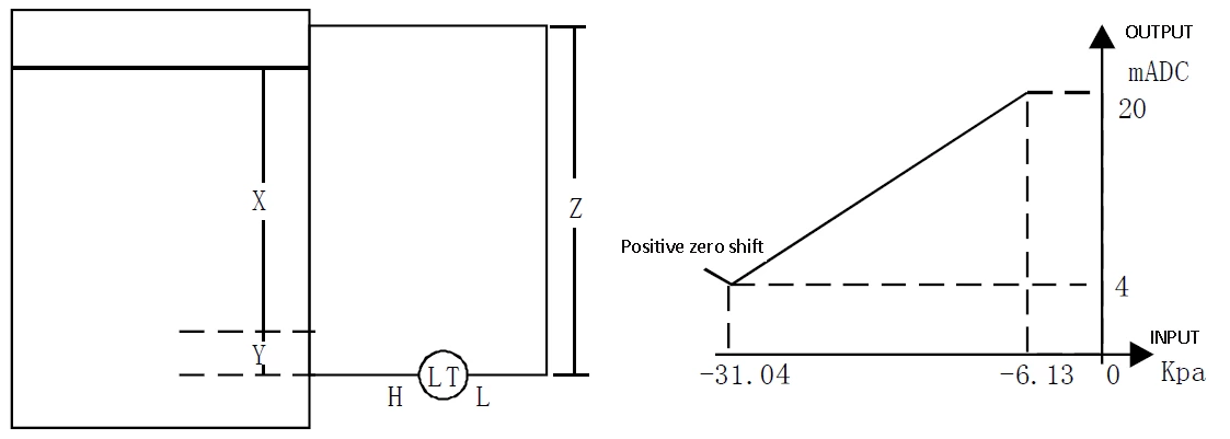 An example of liquid measurement in a closed container